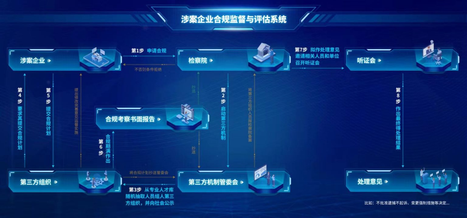 涉案企業(yè)合規(guī)監(jiān)督與評估系統(tǒng)